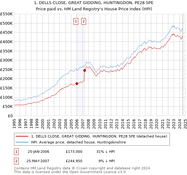 1, DELLS CLOSE, GREAT GIDDING, HUNTINGDON, PE28 5PE: Price paid vs HM Land Registry's House Price Index