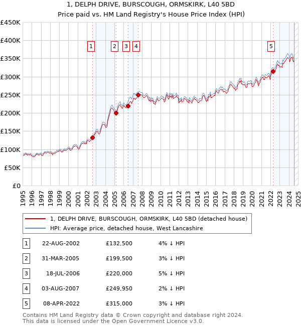 1, DELPH DRIVE, BURSCOUGH, ORMSKIRK, L40 5BD: Price paid vs HM Land Registry's House Price Index