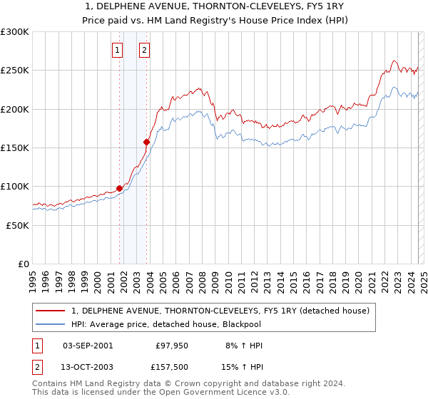 1, DELPHENE AVENUE, THORNTON-CLEVELEYS, FY5 1RY: Price paid vs HM Land Registry's House Price Index