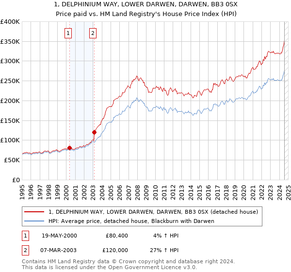 1, DELPHINIUM WAY, LOWER DARWEN, DARWEN, BB3 0SX: Price paid vs HM Land Registry's House Price Index