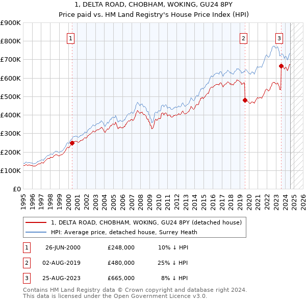 1, DELTA ROAD, CHOBHAM, WOKING, GU24 8PY: Price paid vs HM Land Registry's House Price Index