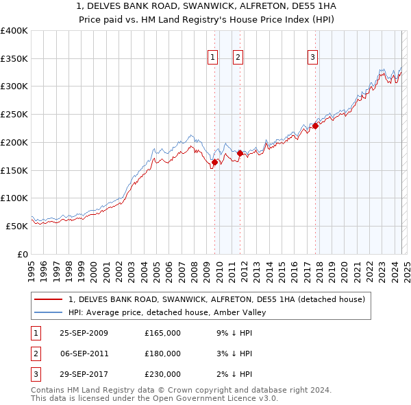 1, DELVES BANK ROAD, SWANWICK, ALFRETON, DE55 1HA: Price paid vs HM Land Registry's House Price Index