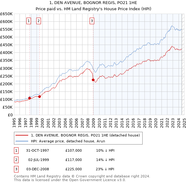 1, DEN AVENUE, BOGNOR REGIS, PO21 1HE: Price paid vs HM Land Registry's House Price Index