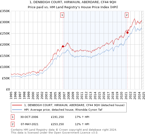 1, DENBEIGH COURT, HIRWAUN, ABERDARE, CF44 9QH: Price paid vs HM Land Registry's House Price Index