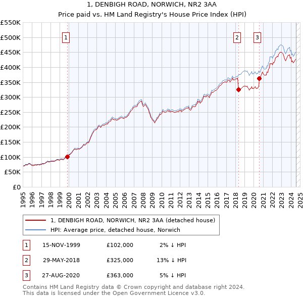 1, DENBIGH ROAD, NORWICH, NR2 3AA: Price paid vs HM Land Registry's House Price Index