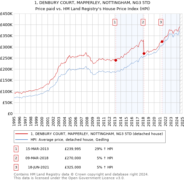 1, DENBURY COURT, MAPPERLEY, NOTTINGHAM, NG3 5TD: Price paid vs HM Land Registry's House Price Index