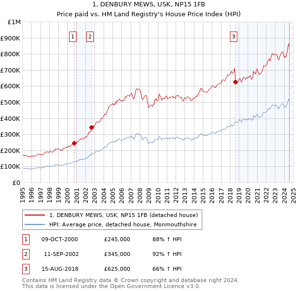 1, DENBURY MEWS, USK, NP15 1FB: Price paid vs HM Land Registry's House Price Index