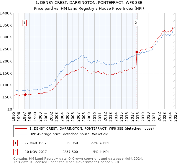 1, DENBY CREST, DARRINGTON, PONTEFRACT, WF8 3SB: Price paid vs HM Land Registry's House Price Index