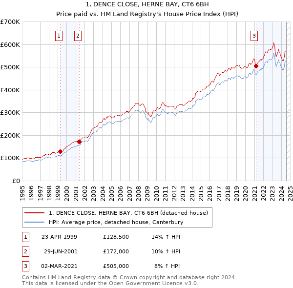 1, DENCE CLOSE, HERNE BAY, CT6 6BH: Price paid vs HM Land Registry's House Price Index