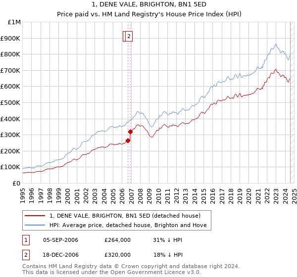 1, DENE VALE, BRIGHTON, BN1 5ED: Price paid vs HM Land Registry's House Price Index