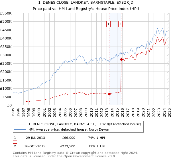 1, DENES CLOSE, LANDKEY, BARNSTAPLE, EX32 0JD: Price paid vs HM Land Registry's House Price Index