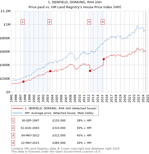 1, DENFIELD, DORKING, RH4 2AH: Price paid vs HM Land Registry's House Price Index