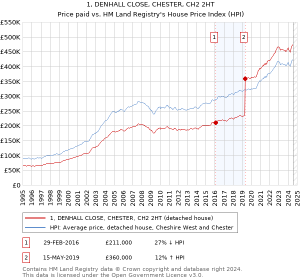 1, DENHALL CLOSE, CHESTER, CH2 2HT: Price paid vs HM Land Registry's House Price Index