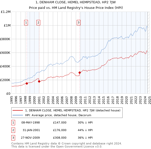 1, DENHAM CLOSE, HEMEL HEMPSTEAD, HP2 7JW: Price paid vs HM Land Registry's House Price Index