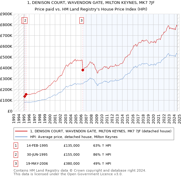 1, DENISON COURT, WAVENDON GATE, MILTON KEYNES, MK7 7JF: Price paid vs HM Land Registry's House Price Index