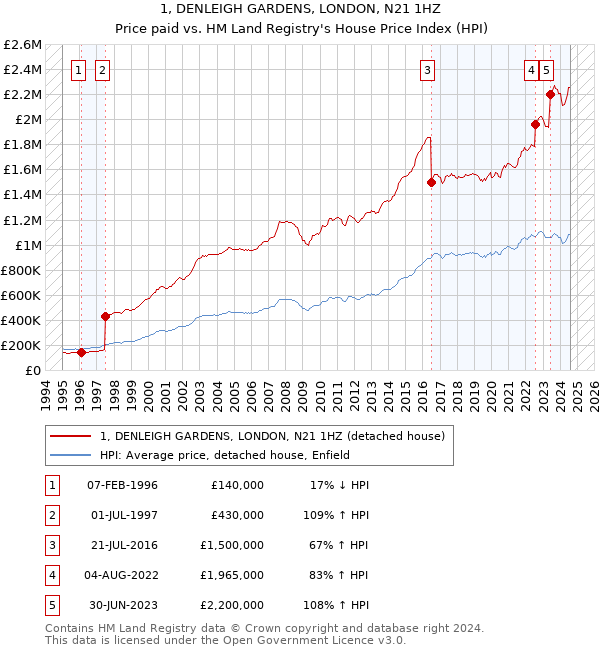 1, DENLEIGH GARDENS, LONDON, N21 1HZ: Price paid vs HM Land Registry's House Price Index