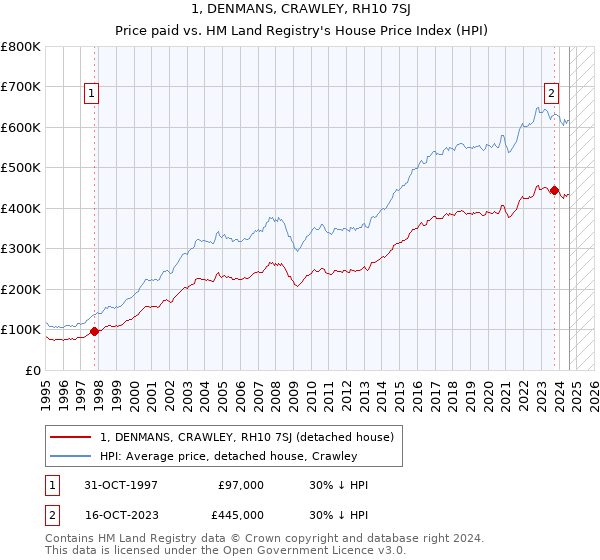 1, DENMANS, CRAWLEY, RH10 7SJ: Price paid vs HM Land Registry's House Price Index