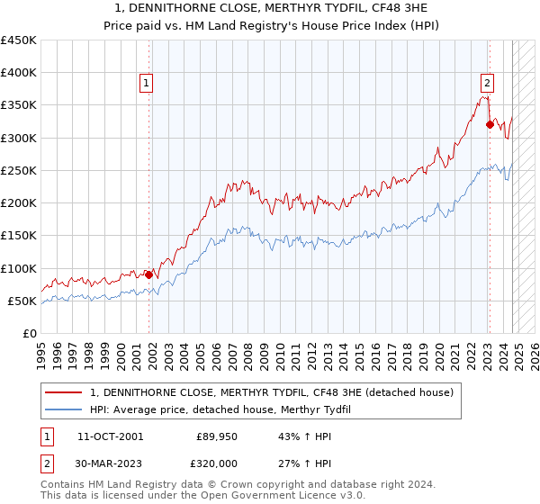 1, DENNITHORNE CLOSE, MERTHYR TYDFIL, CF48 3HE: Price paid vs HM Land Registry's House Price Index