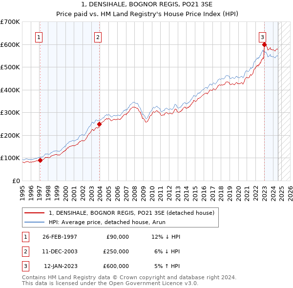 1, DENSIHALE, BOGNOR REGIS, PO21 3SE: Price paid vs HM Land Registry's House Price Index