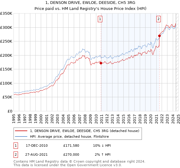 1, DENSON DRIVE, EWLOE, DEESIDE, CH5 3RG: Price paid vs HM Land Registry's House Price Index