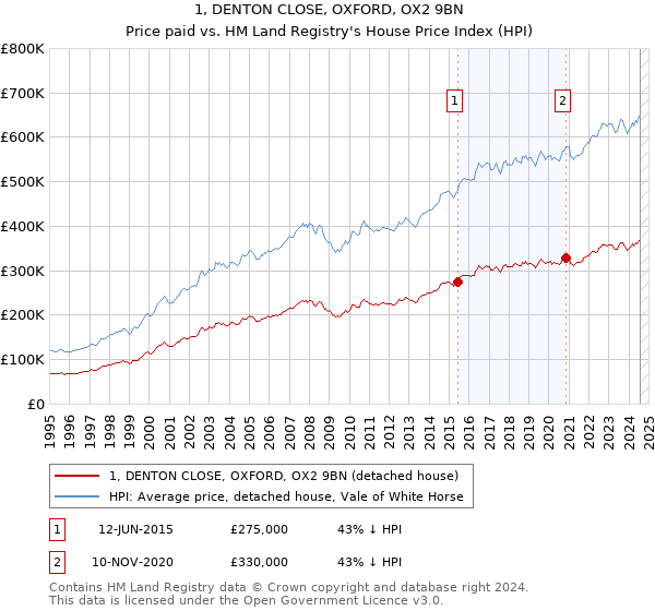 1, DENTON CLOSE, OXFORD, OX2 9BN: Price paid vs HM Land Registry's House Price Index