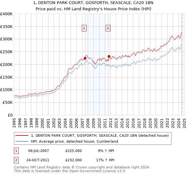 1, DENTON PARK COURT, GOSFORTH, SEASCALE, CA20 1BN: Price paid vs HM Land Registry's House Price Index