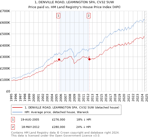 1, DENVILLE ROAD, LEAMINGTON SPA, CV32 5UW: Price paid vs HM Land Registry's House Price Index