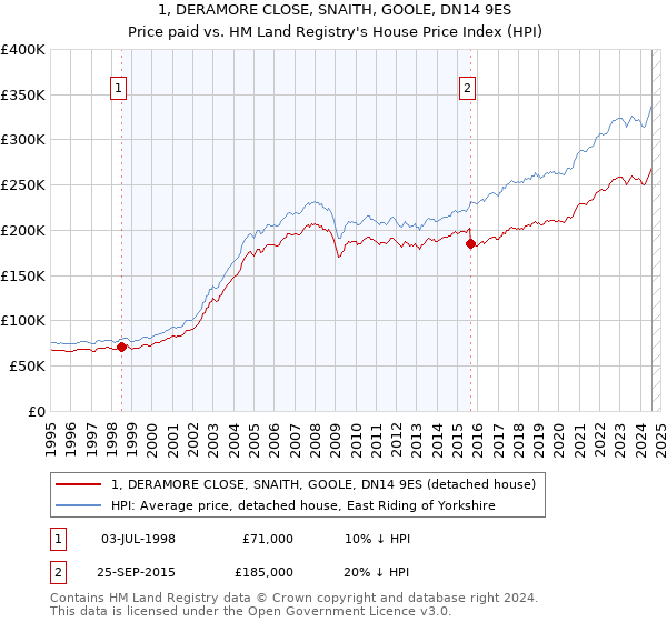 1, DERAMORE CLOSE, SNAITH, GOOLE, DN14 9ES: Price paid vs HM Land Registry's House Price Index