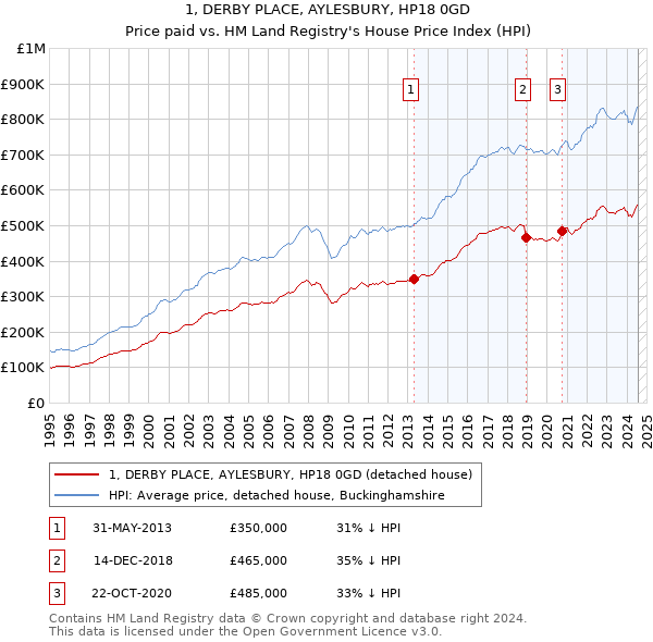 1, DERBY PLACE, AYLESBURY, HP18 0GD: Price paid vs HM Land Registry's House Price Index