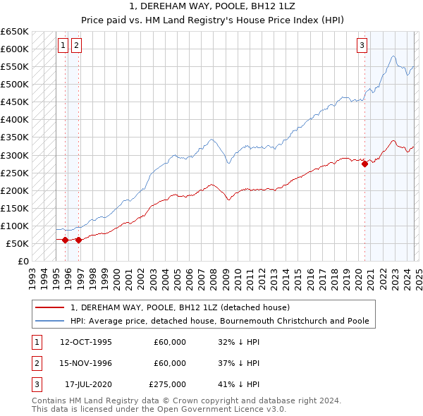 1, DEREHAM WAY, POOLE, BH12 1LZ: Price paid vs HM Land Registry's House Price Index