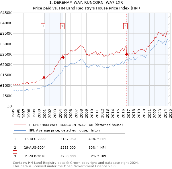 1, DEREHAM WAY, RUNCORN, WA7 1XR: Price paid vs HM Land Registry's House Price Index