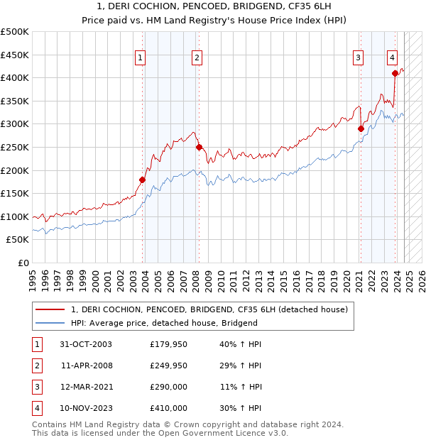 1, DERI COCHION, PENCOED, BRIDGEND, CF35 6LH: Price paid vs HM Land Registry's House Price Index