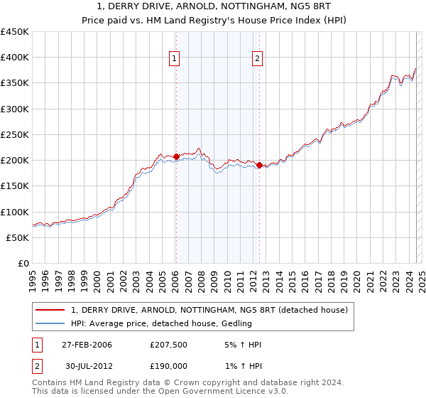 1, DERRY DRIVE, ARNOLD, NOTTINGHAM, NG5 8RT: Price paid vs HM Land Registry's House Price Index