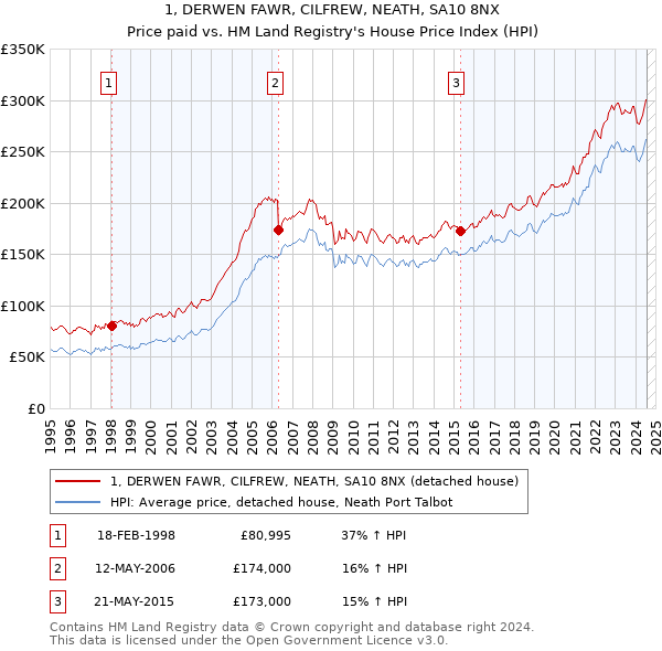 1, DERWEN FAWR, CILFREW, NEATH, SA10 8NX: Price paid vs HM Land Registry's House Price Index