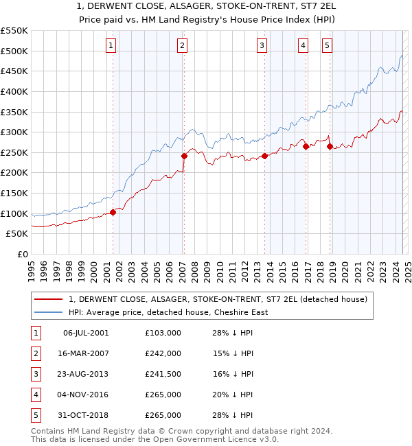 1, DERWENT CLOSE, ALSAGER, STOKE-ON-TRENT, ST7 2EL: Price paid vs HM Land Registry's House Price Index