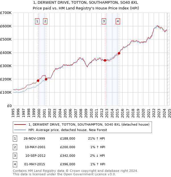 1, DERWENT DRIVE, TOTTON, SOUTHAMPTON, SO40 8XL: Price paid vs HM Land Registry's House Price Index