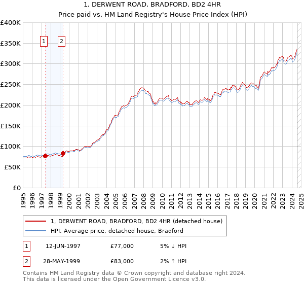 1, DERWENT ROAD, BRADFORD, BD2 4HR: Price paid vs HM Land Registry's House Price Index