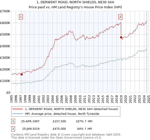 1, DERWENT ROAD, NORTH SHIELDS, NE30 3AH: Price paid vs HM Land Registry's House Price Index