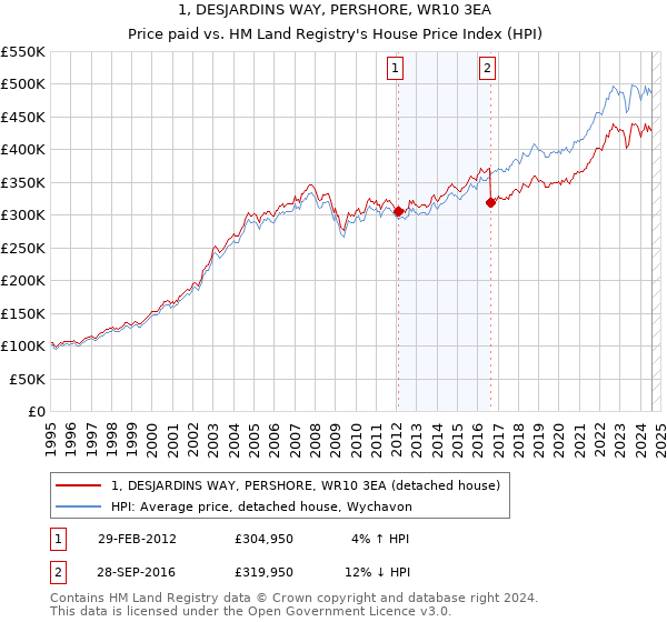 1, DESJARDINS WAY, PERSHORE, WR10 3EA: Price paid vs HM Land Registry's House Price Index