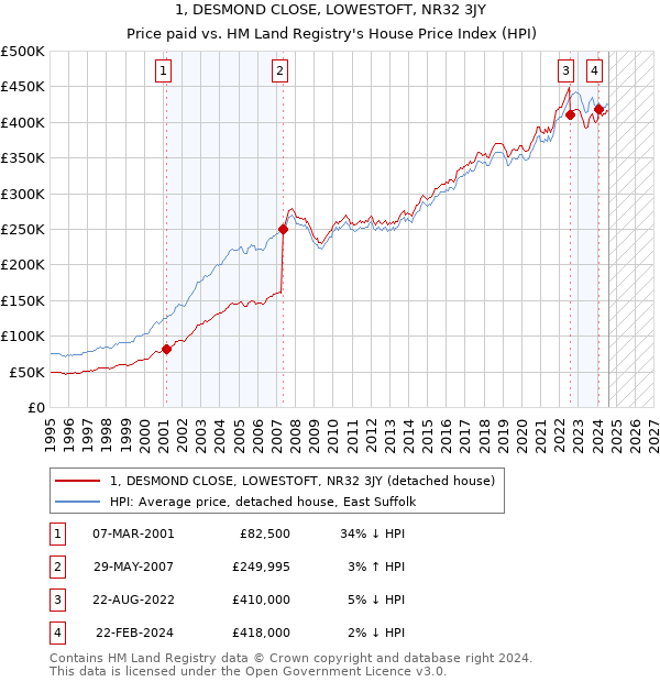 1, DESMOND CLOSE, LOWESTOFT, NR32 3JY: Price paid vs HM Land Registry's House Price Index