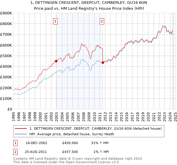 1, DETTINGEN CRESCENT, DEEPCUT, CAMBERLEY, GU16 6GN: Price paid vs HM Land Registry's House Price Index