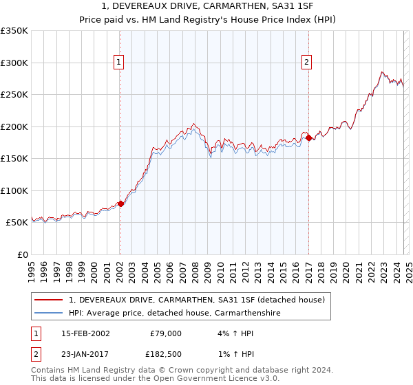 1, DEVEREAUX DRIVE, CARMARTHEN, SA31 1SF: Price paid vs HM Land Registry's House Price Index