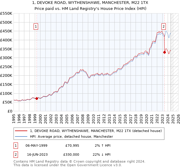 1, DEVOKE ROAD, WYTHENSHAWE, MANCHESTER, M22 1TX: Price paid vs HM Land Registry's House Price Index