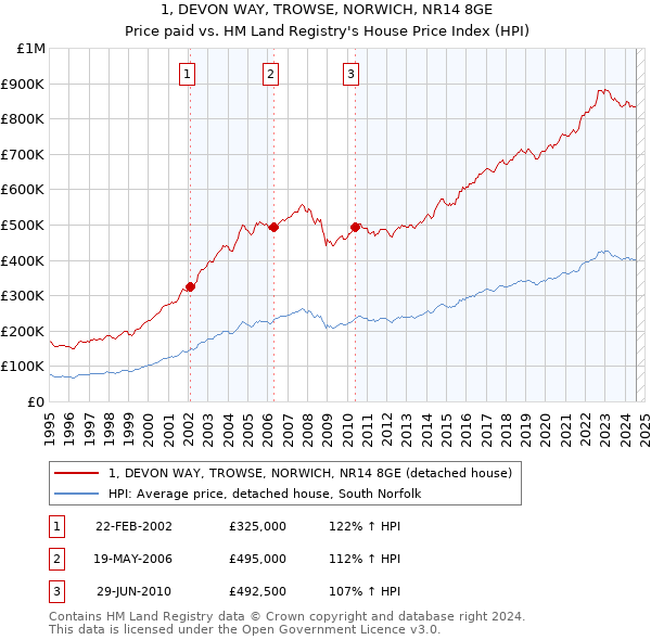 1, DEVON WAY, TROWSE, NORWICH, NR14 8GE: Price paid vs HM Land Registry's House Price Index