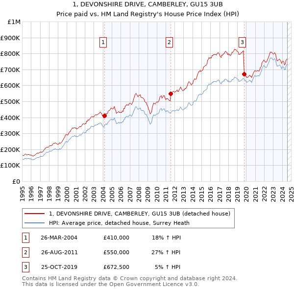 1, DEVONSHIRE DRIVE, CAMBERLEY, GU15 3UB: Price paid vs HM Land Registry's House Price Index