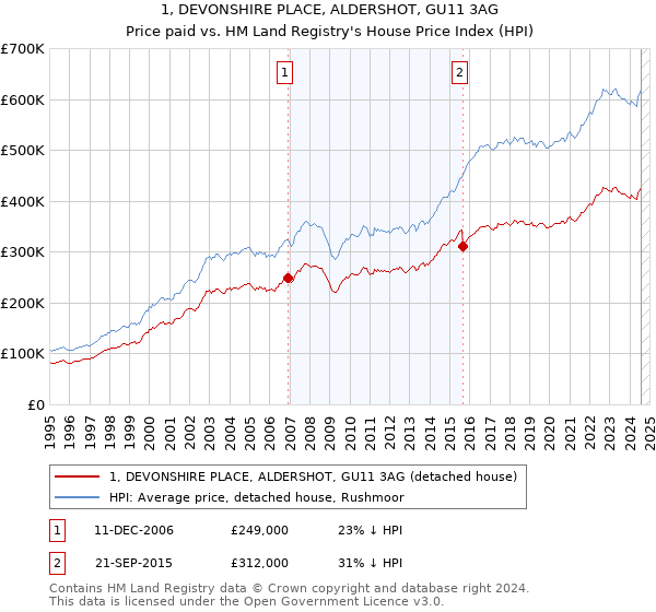 1, DEVONSHIRE PLACE, ALDERSHOT, GU11 3AG: Price paid vs HM Land Registry's House Price Index