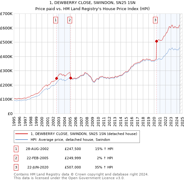 1, DEWBERRY CLOSE, SWINDON, SN25 1SN: Price paid vs HM Land Registry's House Price Index