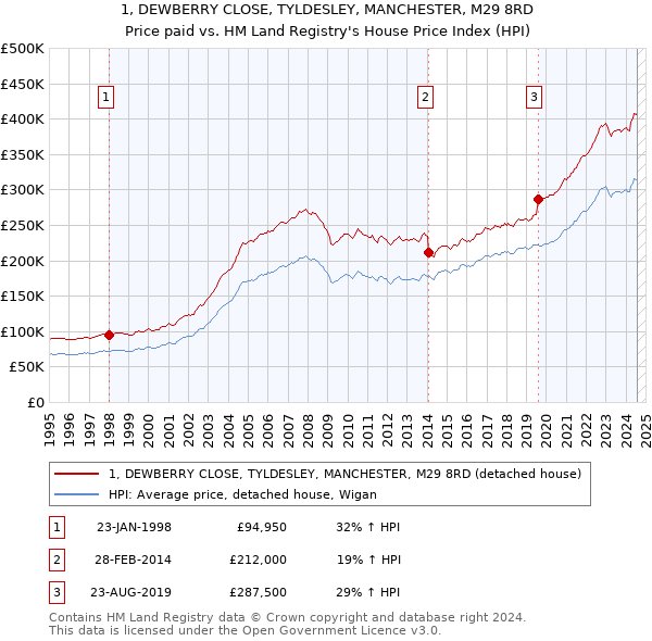 1, DEWBERRY CLOSE, TYLDESLEY, MANCHESTER, M29 8RD: Price paid vs HM Land Registry's House Price Index