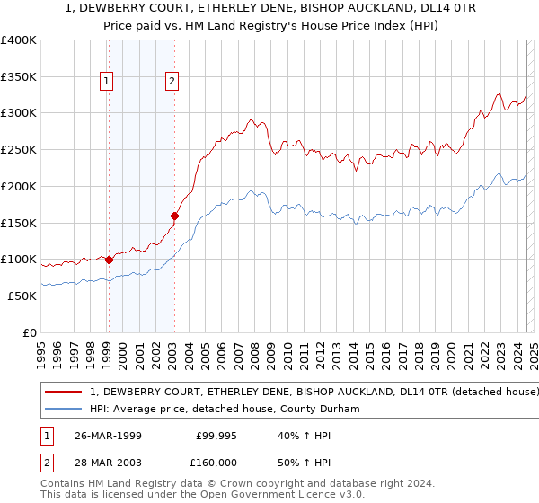 1, DEWBERRY COURT, ETHERLEY DENE, BISHOP AUCKLAND, DL14 0TR: Price paid vs HM Land Registry's House Price Index