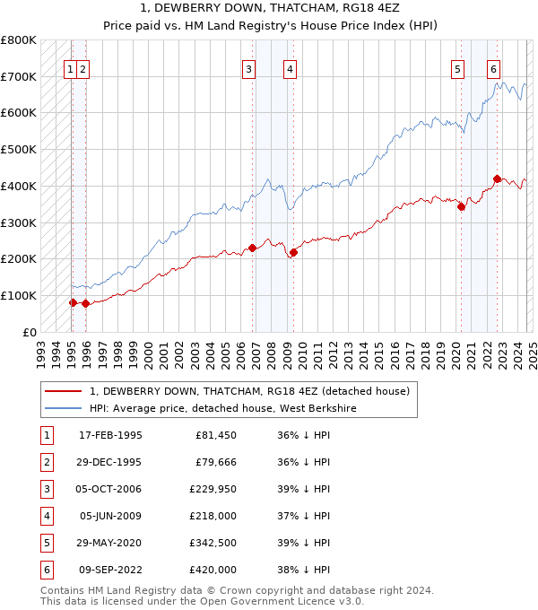 1, DEWBERRY DOWN, THATCHAM, RG18 4EZ: Price paid vs HM Land Registry's House Price Index